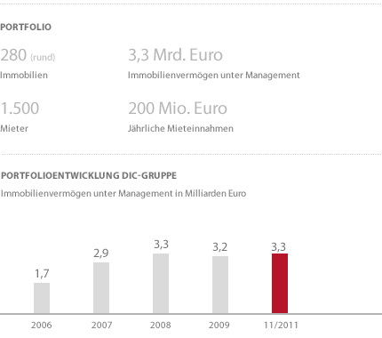 Kennzahlen Portfolio