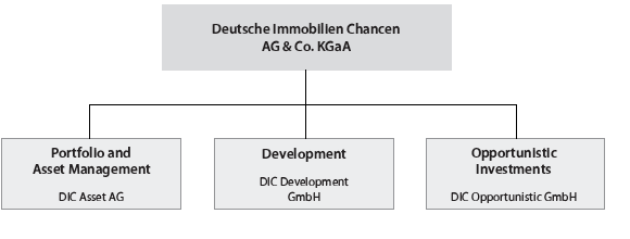 Organisation Structure