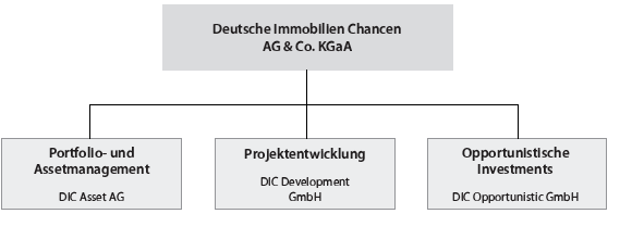 Unternehmensstruktur