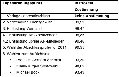Abstimmungsergebnisse