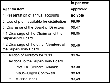 Voting results